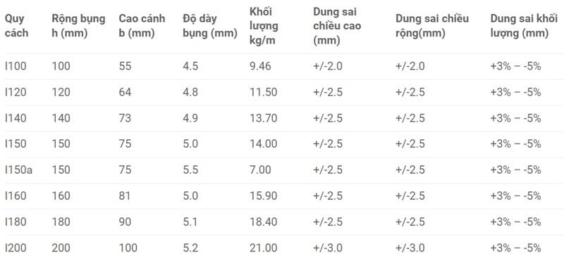 Bảng quy cách thép I An Khánh