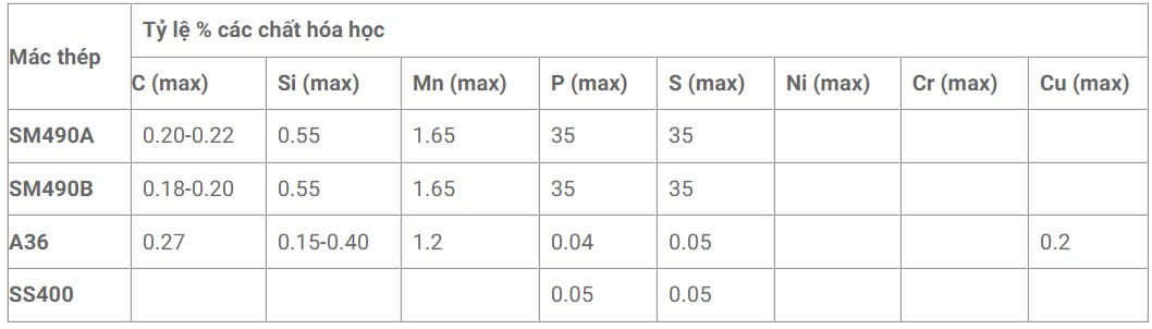Bảng thành phần hóa học thép H Posco