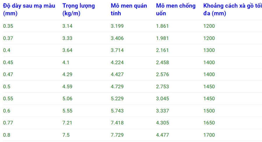 Thông số kỹ thuật tôn 7 sóng