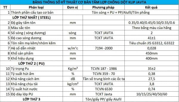 Bảng thông số kỹ thuật của tôn Cliplock 2 sóng