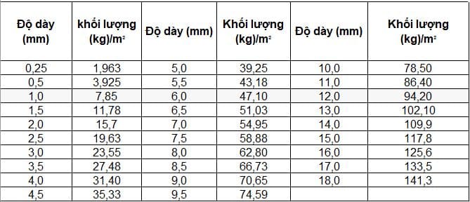 Bảng tra trọng lượng, độ dày thép tấm thép lá