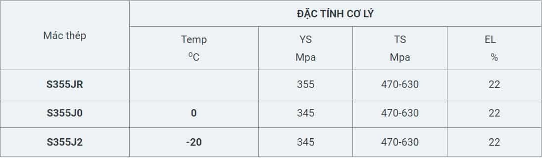 Đặc tính cơ lý thép S355