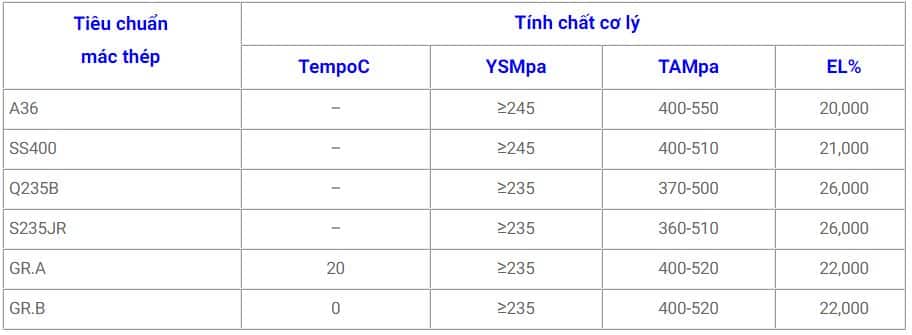 Đặc tính cơ lý thép hình thu phương
