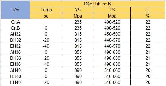 Đặc tính cơ lý tôn sắt đóng tàu