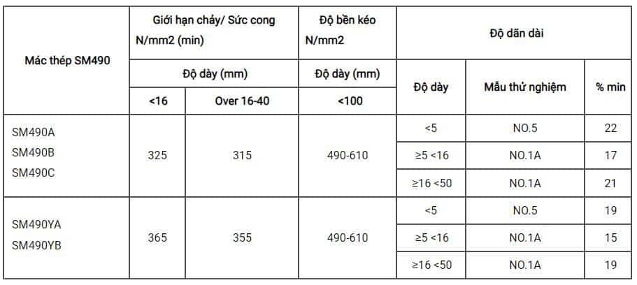 Kết quả thử nghiệm va đập mác thép SM490
