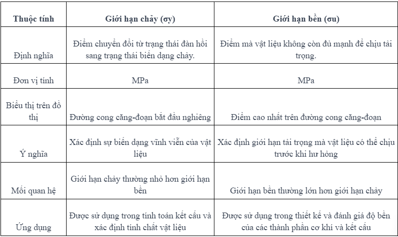 Sự khác nhau giữa giới hạn chảy và giới hạn bền