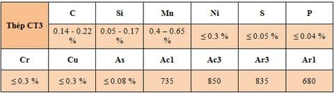 Thành phần hóa học thép CT3