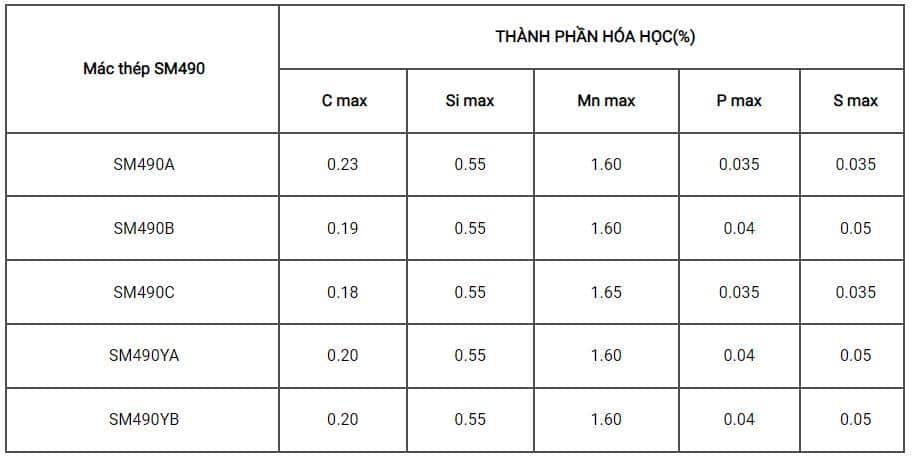 Thành phần hóa học thép SM490
