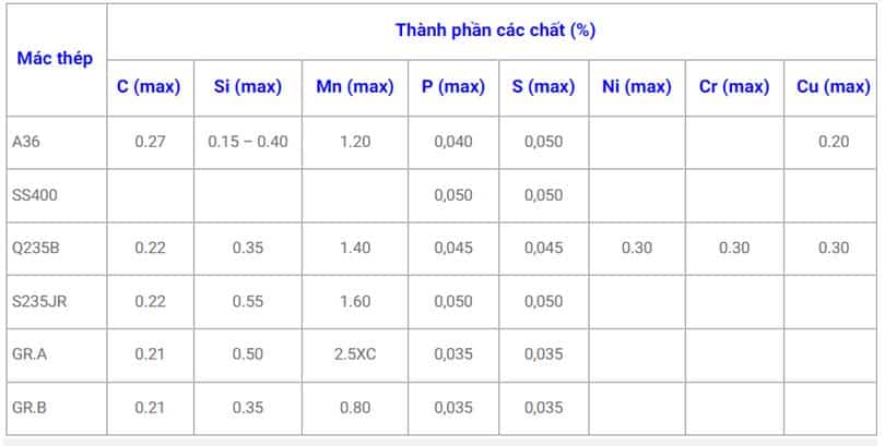 Thành phần hóa học thép hình Đại Việt