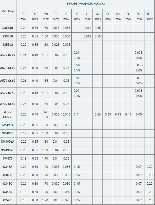 Thành phần hóa học thép hợp kim thấp