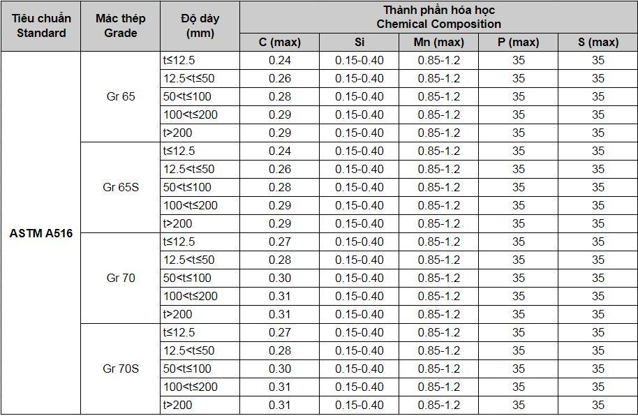 Thành phần hóa học thép tấm A516