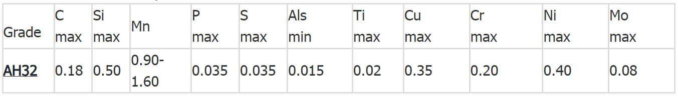 Thành phần hóa học thép tấm AH32