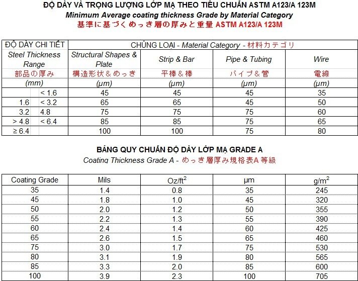 Tiêu chuẩn mạ kẽm nhúng nóng ASTM – A123