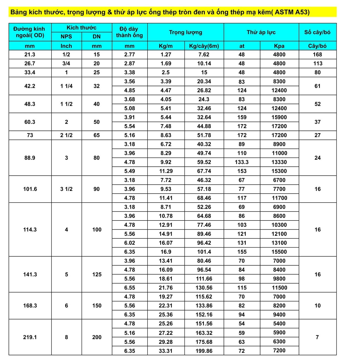 Bảng barem kích thước thép ống đen và ống thép mạ kẽm tiêu chuẩn ASTM A53