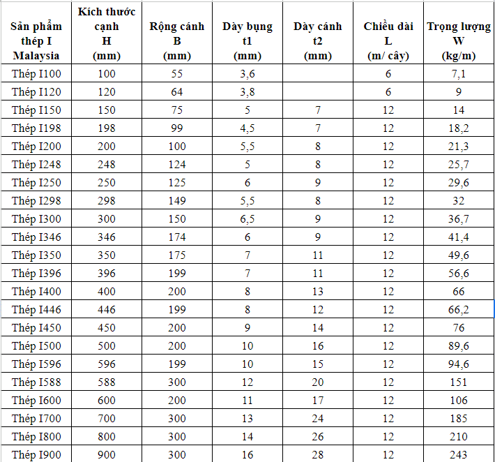 Bảng barem thép hình I Malaysia