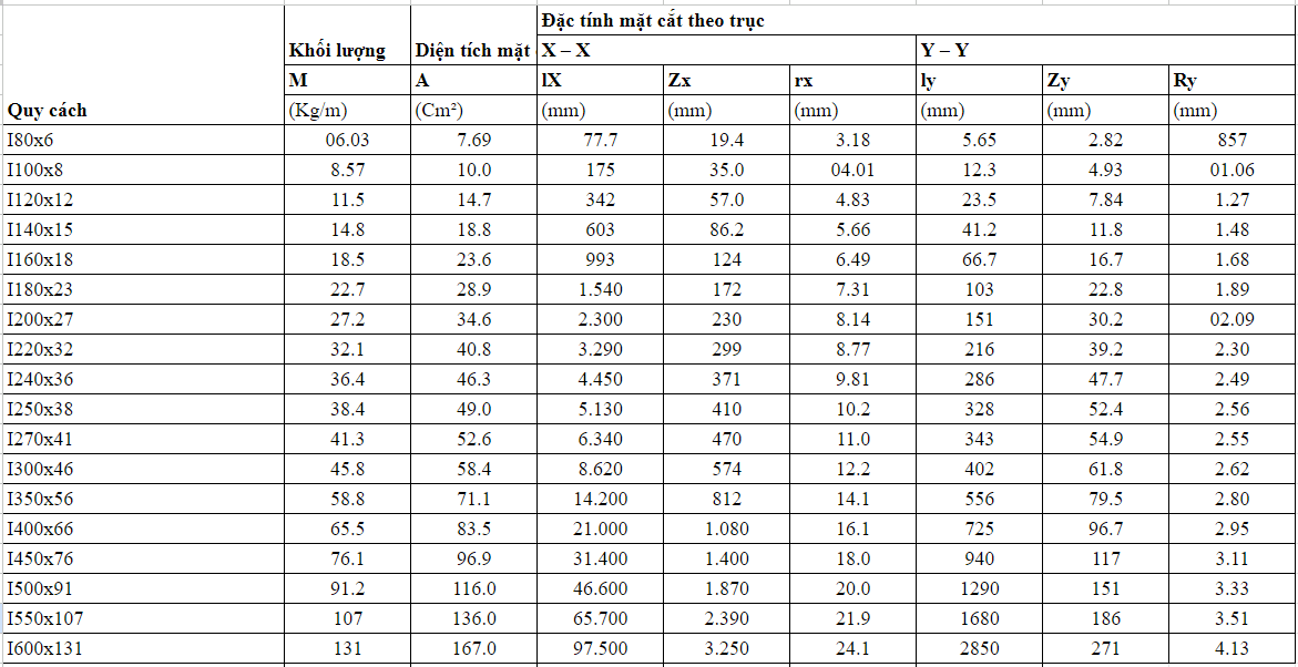 Bảng tra đặc tính, trọng lượng thép hình I cán nóng