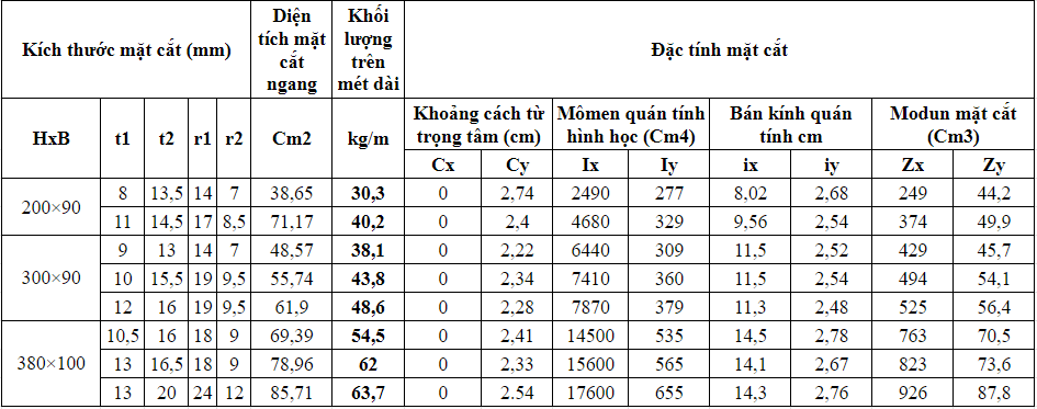 Bảng tra quy cách thép U theo phương diện kỹ thuật