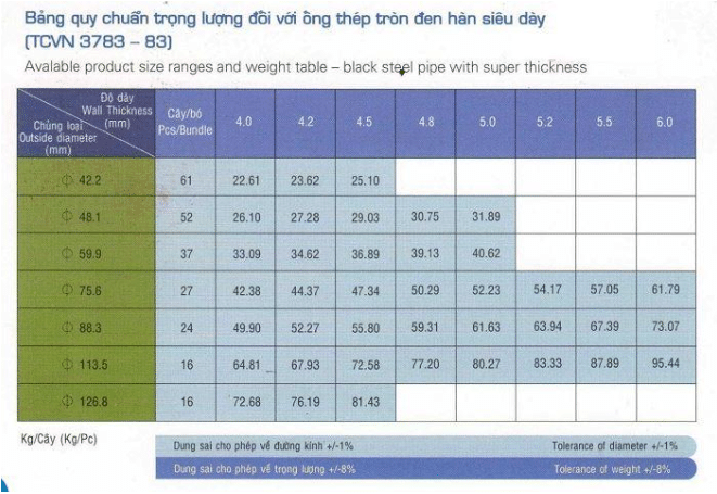 Bảng tra quy cách trọng lượng thép ống đen Hòa Phát tiêu chuẩn TCVN 3783 - 83