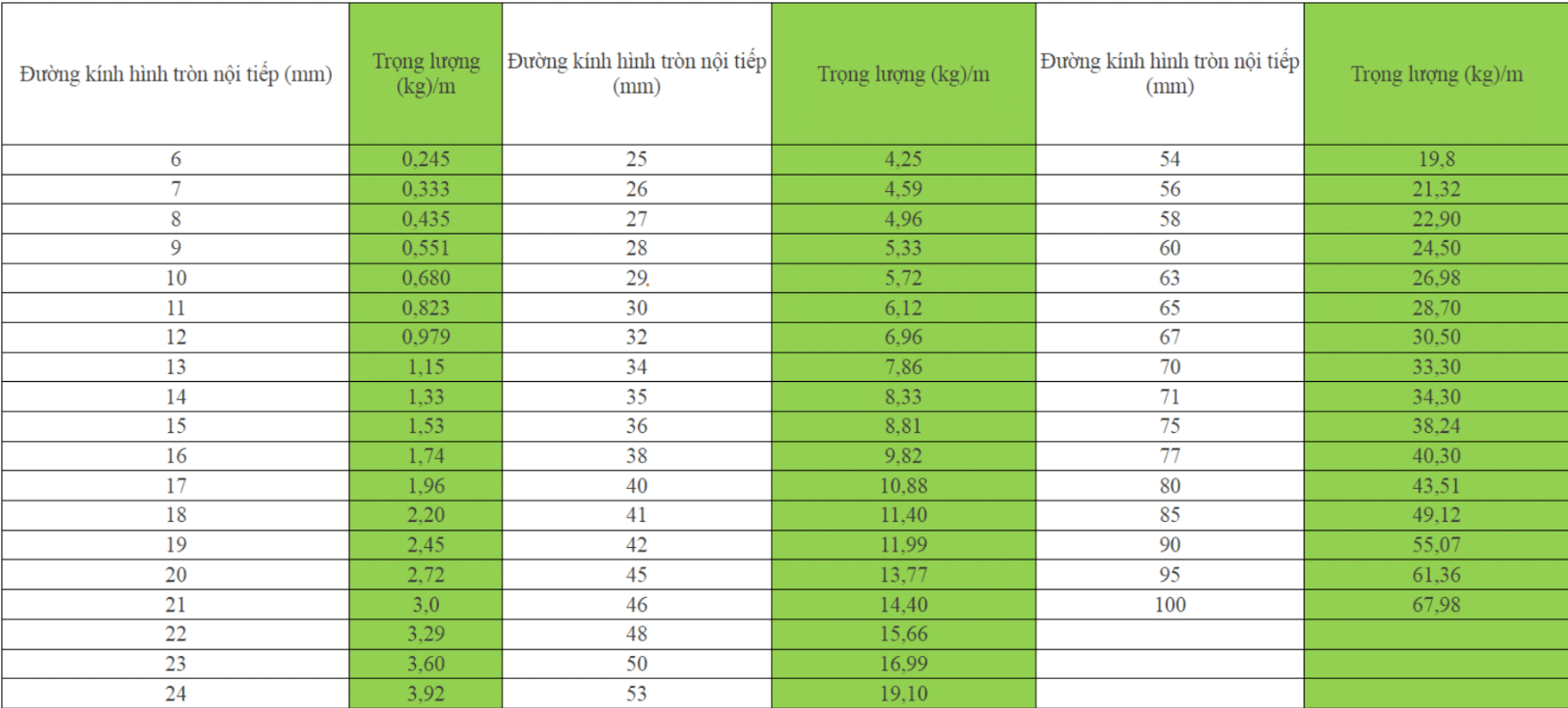 Bảng tra quy cách trọng lượng thép ống lục giác