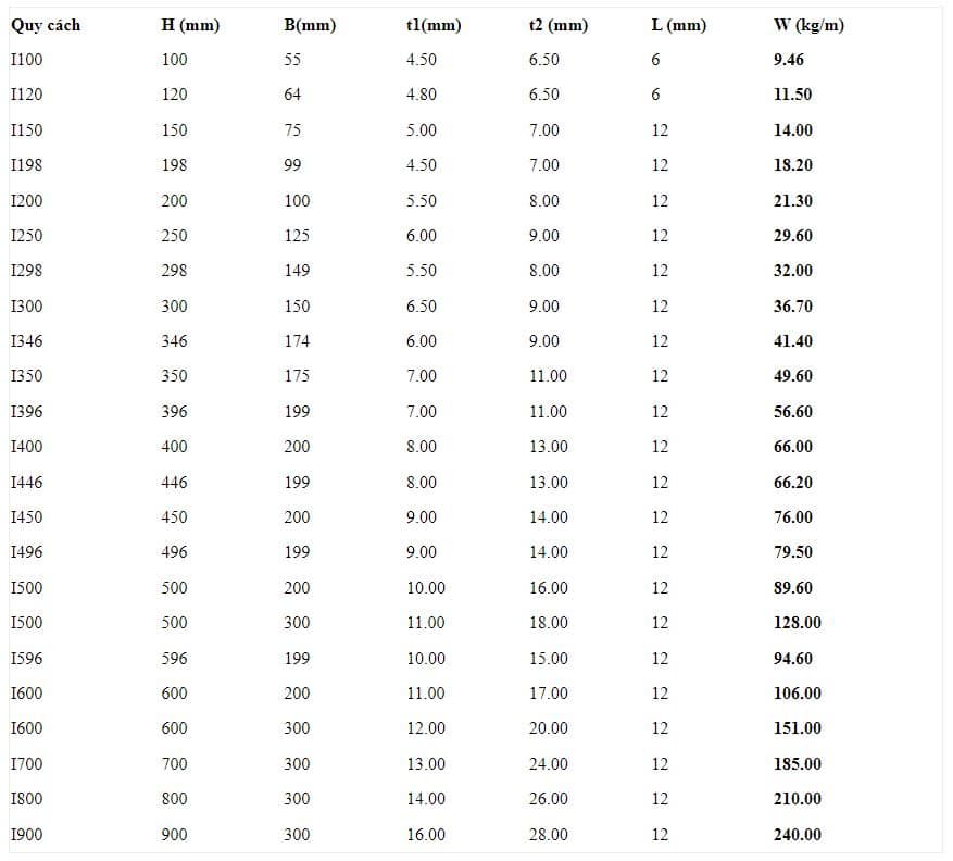 Bảng tra trọng lượng thép I