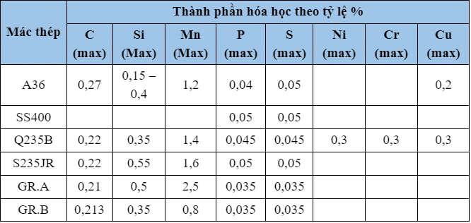 Các nguyên tố cấu tạo thép V Trung Quốc