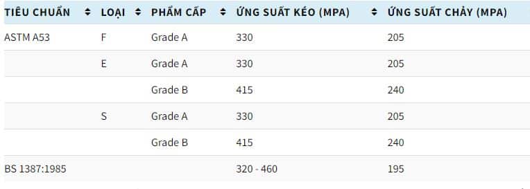 Đặc tính cơ lý của ống thép STK