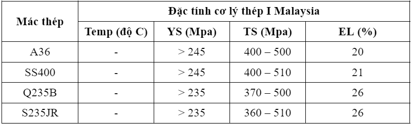 Đặc tính cơ lý của thép hình I Malaysia