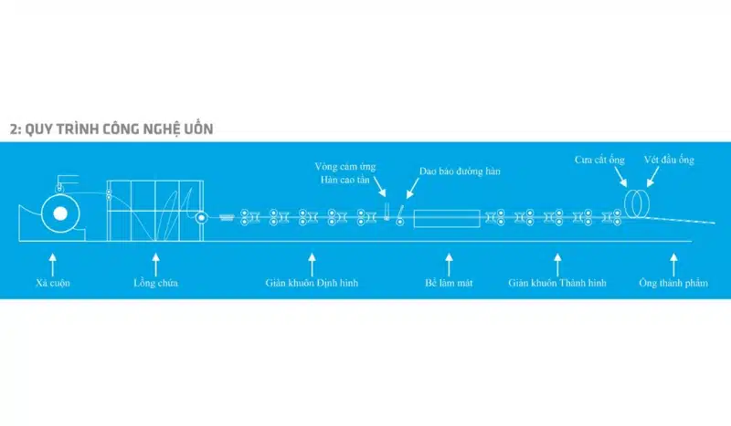 Quy trình công nghệ uốn ống STK