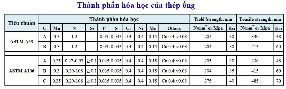 Thành phần cấu tạo thép ống đúc D114