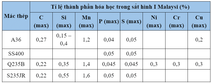 Thành phần hóa học thép I Malaysia