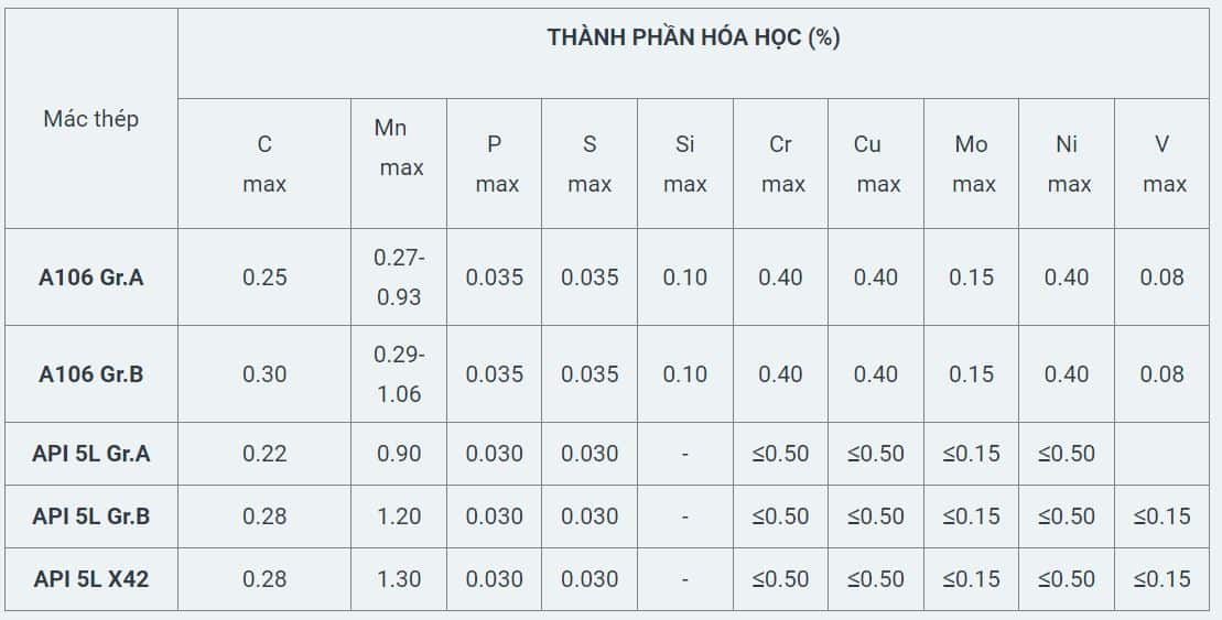 Thành phần hóa học thép ống ASTM A106