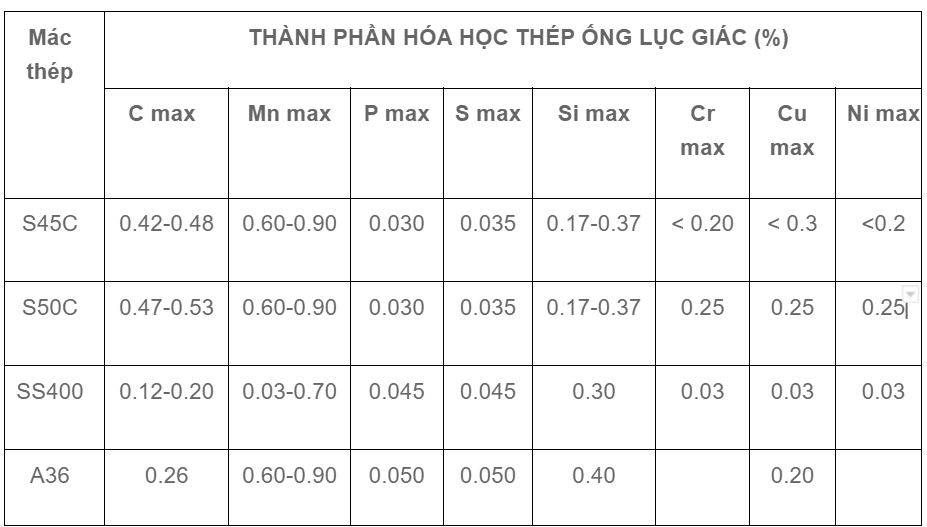 Thành phần hóa học thép ống lục giác