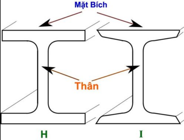 Hình dạng thép h và thép i