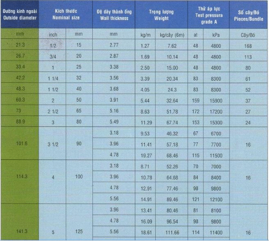 Bảng tra quy cách trọng lượng thép ống đen Hòa Phát (1)