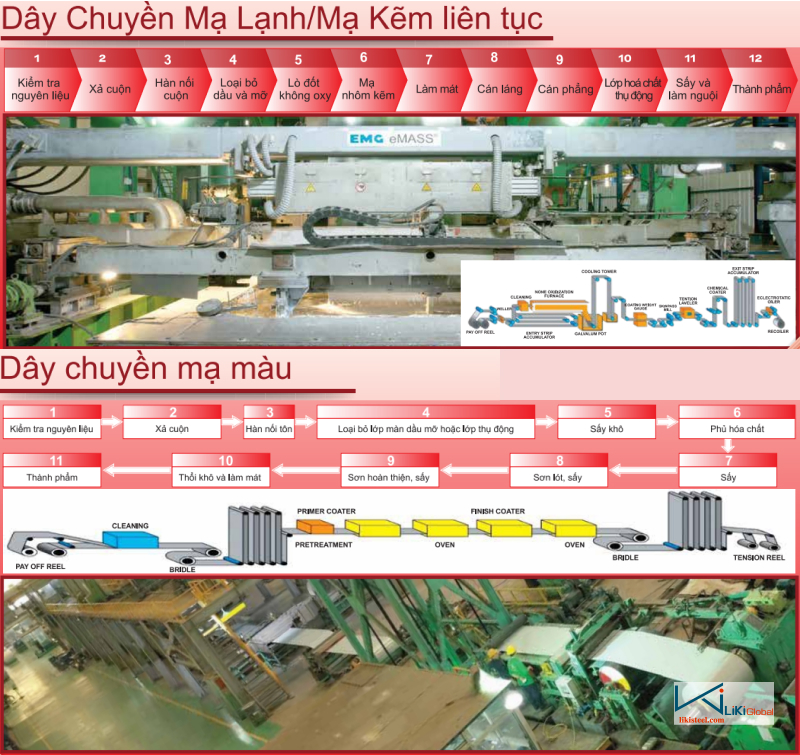 Dây chuyền sản xuất tôn Tân Phước Khanh